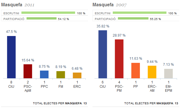 Comparativa eleccions municipals a Masquefa